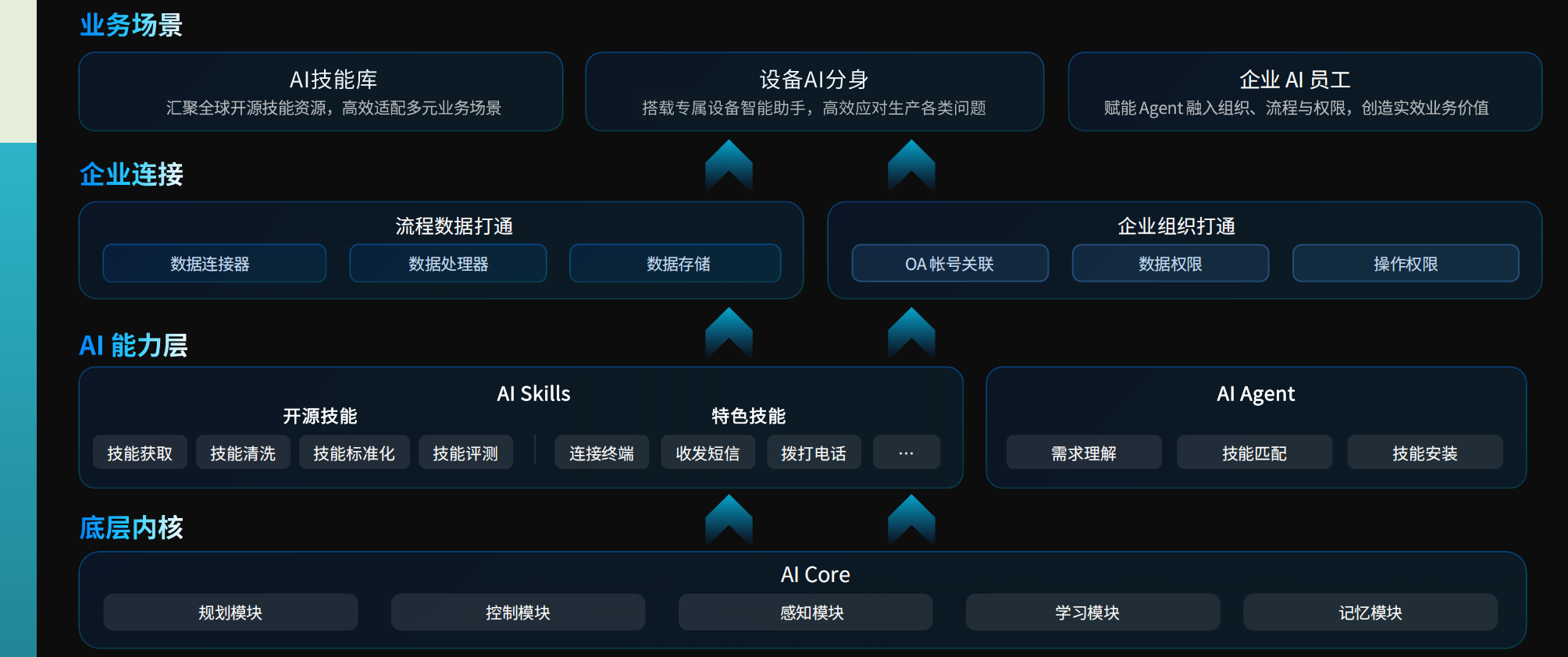 即先 AI Agent 平台架构图